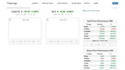 Screenshot of Goldprice.org